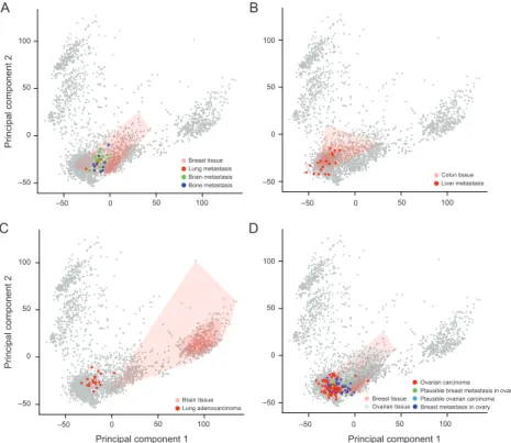 Figure 3-12: Principal component analysis shows that metastatic samples more closely resemble their primary sites