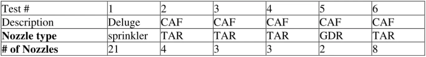 Table 1 shows the summary of the test conditions and fire suppression performance  results of the water deluge and CAF systems for power transformer protection