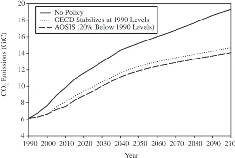 Figure 3. Global CO 2  emissions paths in EPPA for different policies using reference values for input parameters in EPPA model.