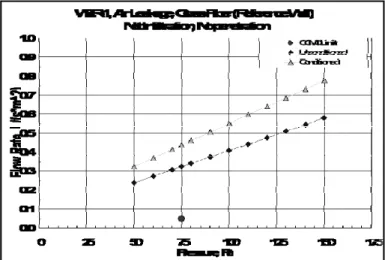 Figure 8 A summary of the air leakage test results of WER-1 