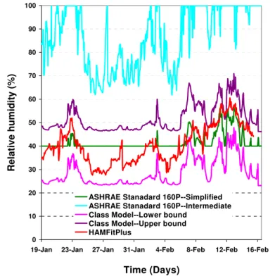 Figure 1 Indoor humidity profiles of a house under considera- considera-tion generated by various models  