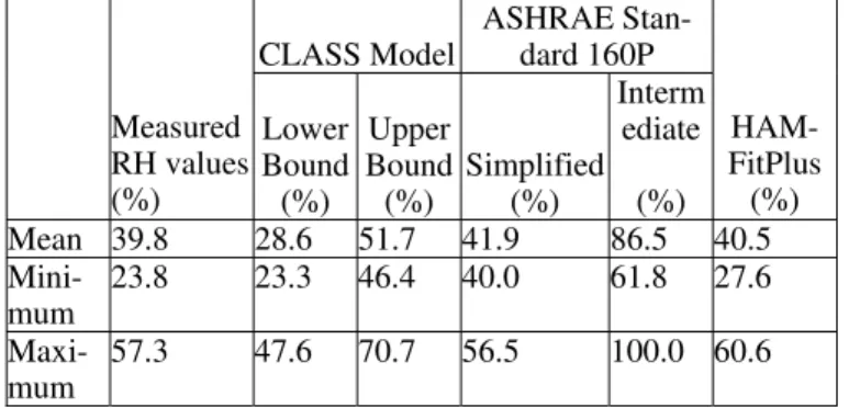 Figure 2 The schematic diagram of two-dimensional corner  section that is considered for hygrothermal performance  analy-sis