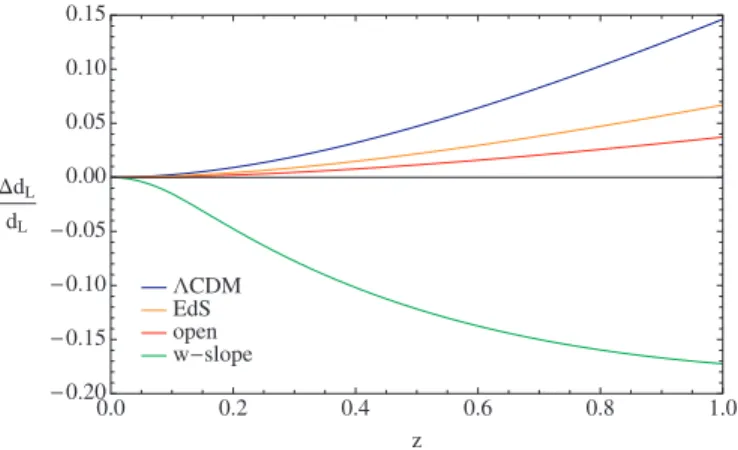 Figure 2. Deceleration parameter, q(z), in the w-slope model (see Table 1).