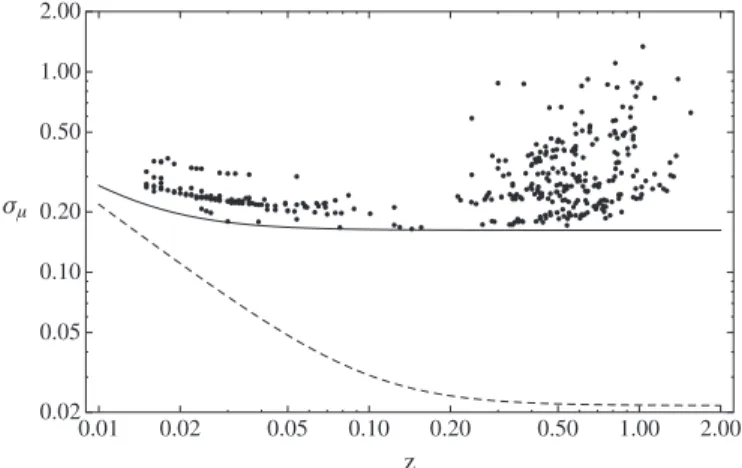 Figure 3. Effective distance modulus scatter σ μ (z) (Equation (3)) used in our simulations with σ int = 0.15 (solid) and σ int = 0.02 (dashed), as well as the published Constitution set uncertainties with σ int = 0.15 added in quadrature.