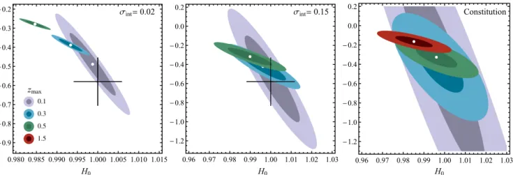 Figure 4. Contours in (H 0 , q 0 ) space from Λ CDM simulations analyzed with quadratic expansion (left and center), and contours from analysis of Constitution data (right)