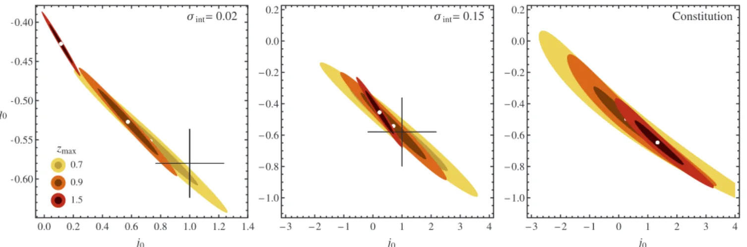 Figure 7. Contours in (q 0 , j 0 ) space from simulated distance indicator surveys in Λ CDM analyzed with cubic expansion (left and center) (after marginalizing over H 0 ), as well as contours from analysis of Constitution data (right)