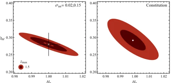 Figure 9. (H 0 , Ω M ) contours from Λ CDM simulations analyzed with the standard (H 0 , Ω M ) parameterization (assuming flatness and w = − 1), plotted with contours from same analysis on Constitution data