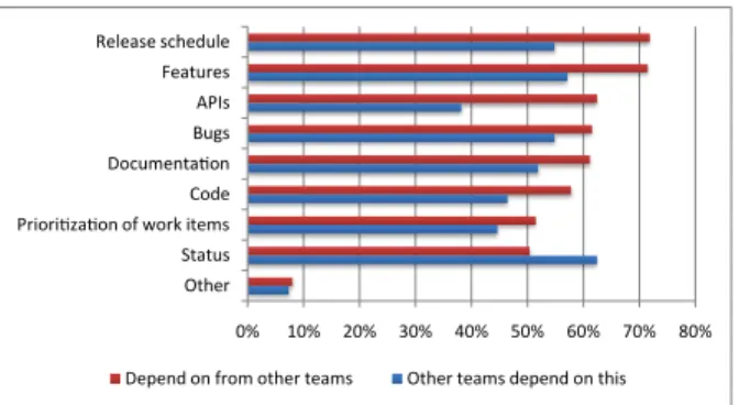 Figure 1. What engineers depend on from other teams, and what other teams depend on from them.