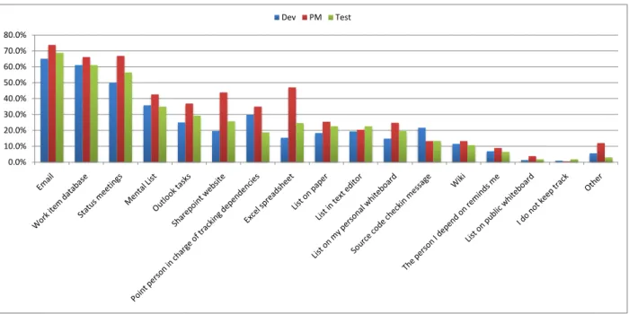 Figure 2. The tools that engineers use to keep track of dependencies on other teams, divided by job role