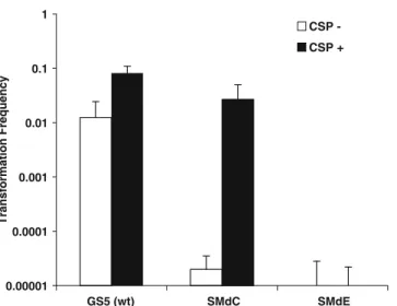 Fig. 3. Induction of genetic competence of the comC mutant (SMdC) in response to addition of CSP