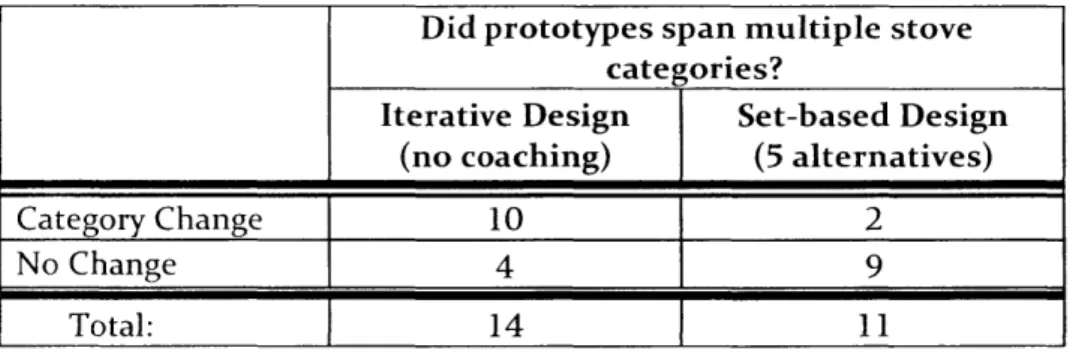 Table  5  Evolution  of Category  Across  Prototypes