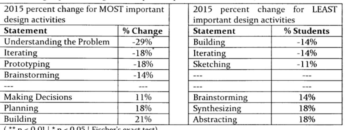 Table  7 Largest percent  change between  pre- and post- test  in 2015  (n=28)