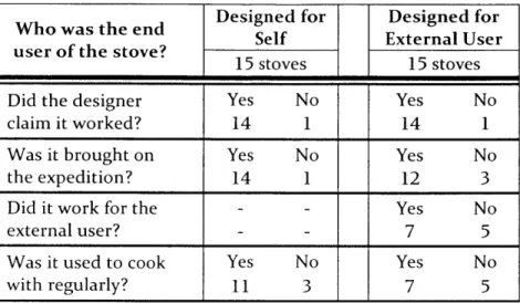 Table 12  Summary  of Stove Analysis