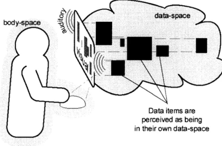 Figure 4.4:  Remotely  Controlling Data Items  from  Body-Space Working  with  a GUI, the  user's perception  is  that  operations take place  inside  or  behind  the  screen.