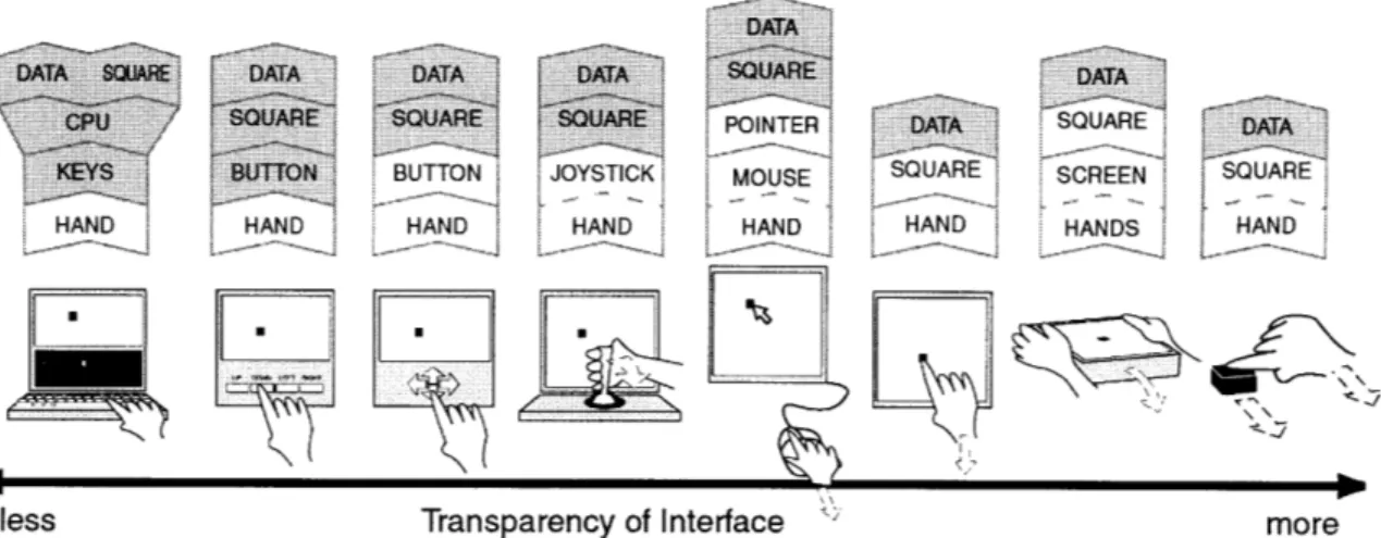 Figure 4.6  Transparency  of various  interfaces  for  a trivial  task of moving a black square,  representing some data