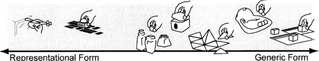 Figure 4.7 The  form  of physical-digital  objects can  range  from  highly  representational  to very  generic.