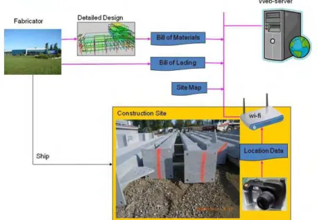 Figure 3: Conceptual Architecture showing the data integration from diverse  sources such as bill of materials, bill of lading, site map, and location data 