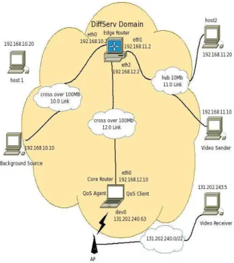 Fig. 1. DiffServ Testbed Architecture