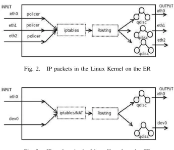 Fig. 3. IP packets in the Linux Kernel on the CR