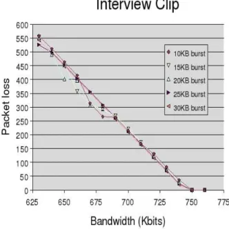 Fig. 7. decreasing packet loss as bandwidth increases