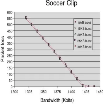 Fig. 9. decreasing packet loss with increased bandwidth