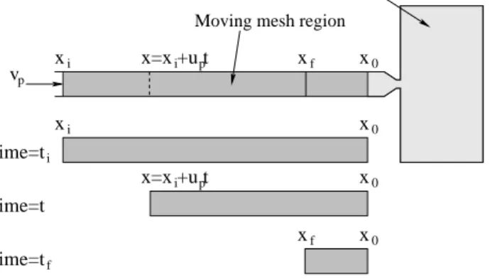 Figure 1: Computational domain change caused by plunger advancement.