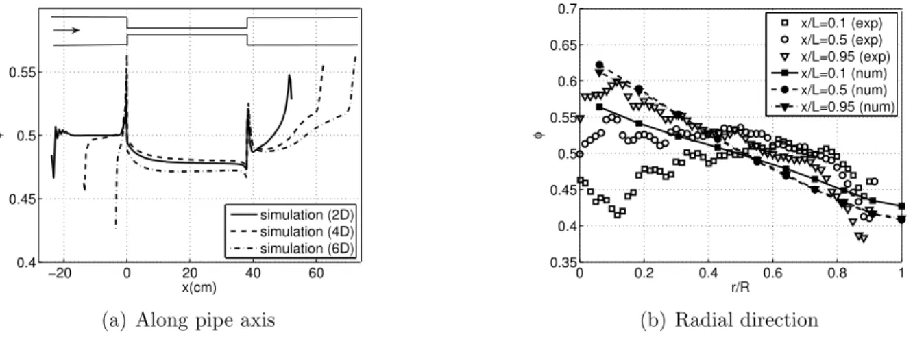 Figure 3: Contraction-expansion flow: simulation results compared with experiments.