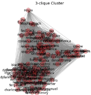 Figure 4: Clusters with lower k value are larger and less less tightly connected, representing more diffuse conversation