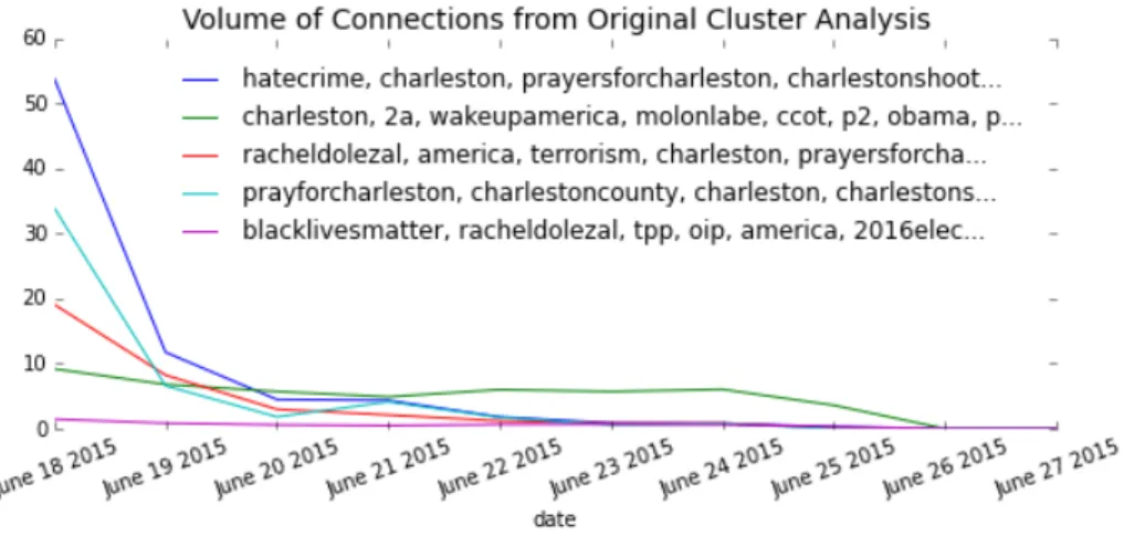 Figure 6: Tracking the volume of connections made in a single day’s clusters (e.g. co-occurrences) reveals how the specific analogies made immediately after the event maintain their relevance