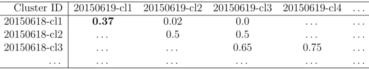 Table 1: Clusters at t1 have some likelihood of continuing as clusters at t2 Cluster ID 20150619-cl1 20150619-cl2 20150619-cl3 20150619-cl4 
