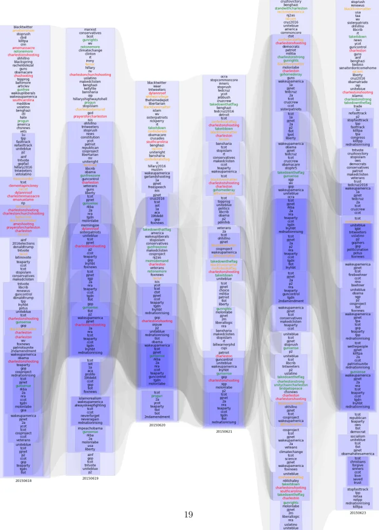 Figure 8: Weighted traces connect conversational clusters as they evolve day to day