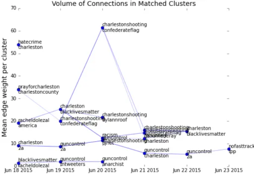 Figure 9: The average (1% sample) volume of messages in each evolving cluster shows how engagement with the conversation (as opposed to specific keywords) varies over time