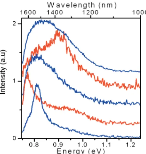 Figure 3 shows several spectral slices taken from EL  imaging spectra like Fig. 2. Of the five different spectra  shown, two are essentially broadband and featureless while  three show peaks of  various  relative intensity