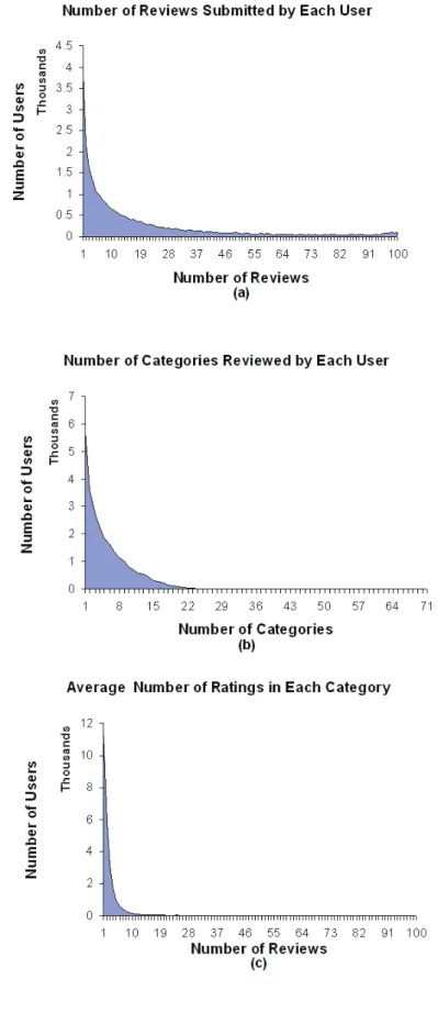 Fig. 2. The Behavior of the epinions.com Dataset.