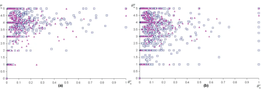 Fig. 3. The Non-normalized Overlapping Distribution of Data Points for Different Categories: (Movie) and (Home and Garden) in (a ), and (Electronics) and (Computer Hardware) in (b).