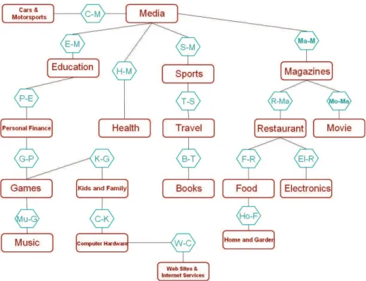 Fig. 5. The Global Reputation Markov Tree Structure