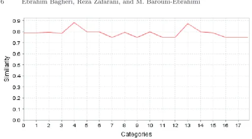 Fig. 6. Similarity between the real and approximated reputations for different cate- cate-gories.