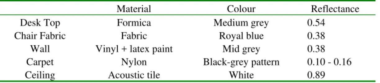 Table 1  Room surface materials and reflectances 