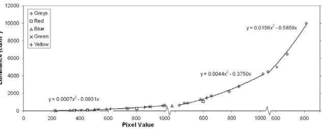 Figure 3  The calibration curve for the digital camera with the approximate v-lambda filter
