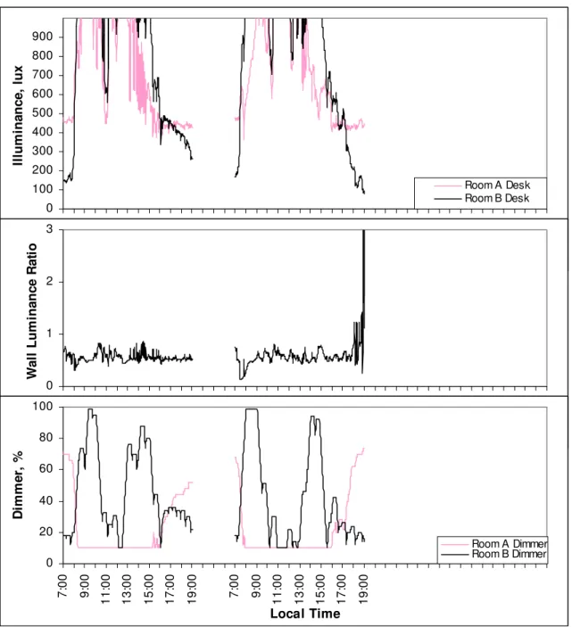 Figure 9  Two-day comparison of desktop illuminance, wall luminance ratio, and electric lighting  dimmer setting