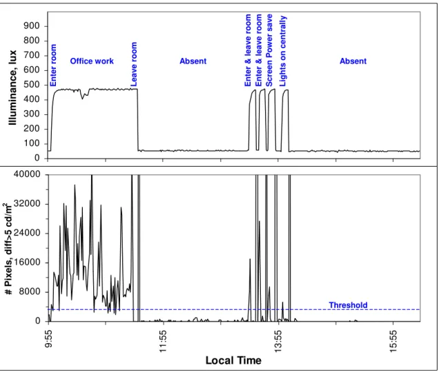 Figure 13  A six-hour trial of the occupancy sensor system, showing the number of pixels above  the threshold luminance difference, and the desktop illuminance in the room