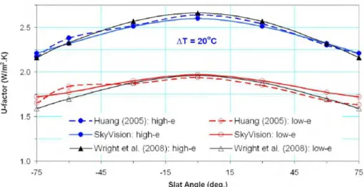 Figure 7 Comparison of U-factor values for a window cavity spacing = 25.4 mm (1 in) and bath  temperature differential = 20 o C (68  o F)