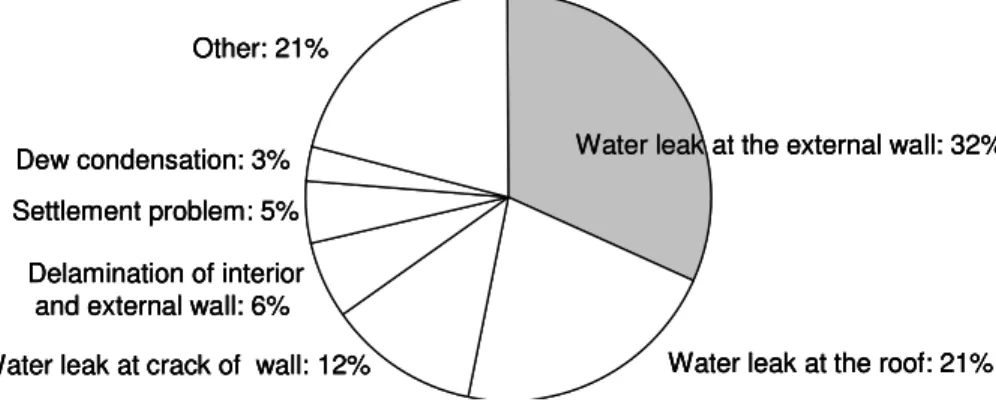 Figure 1 – Investigation of defects and complaints of building work in Japan [5] 