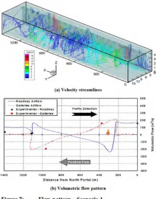 Figure 7a represents the general flow pattern in the  tunnel for Scenario 1.  The airflow pattern is  represented by streamlines of the velocity vector  field