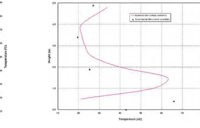 Figure 10 shows the smoke optical density (SOD) Profiles at Positions 1, 2, 3 and 4.  In general, the  numerical predictions and measured values are comparable especially at Positions 1 and 2 further  downstream of the fire (20% range of difference)