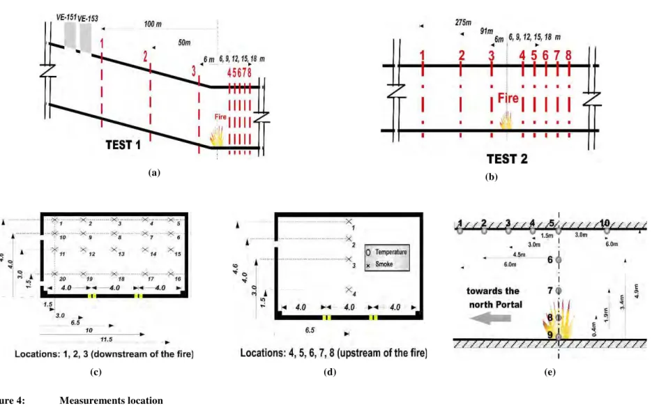 Figure 4:  Measurements location 