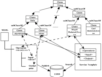 Figure 8 Completeness of Service Matching Query