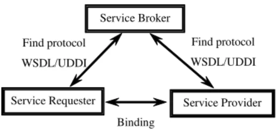 Figure 10 Web Service Architecture 