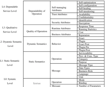 Figure 2 Semantic-augmented multi-level model of Web  Service operation 