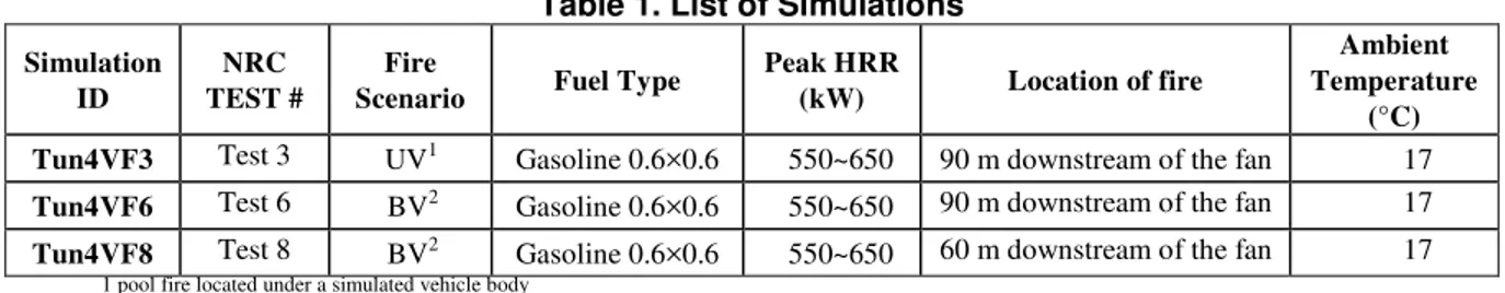 Table 1. List of Simulations    Simulation 